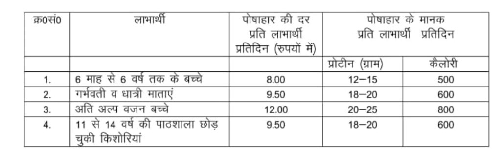 Supplementary Nutrition Programme